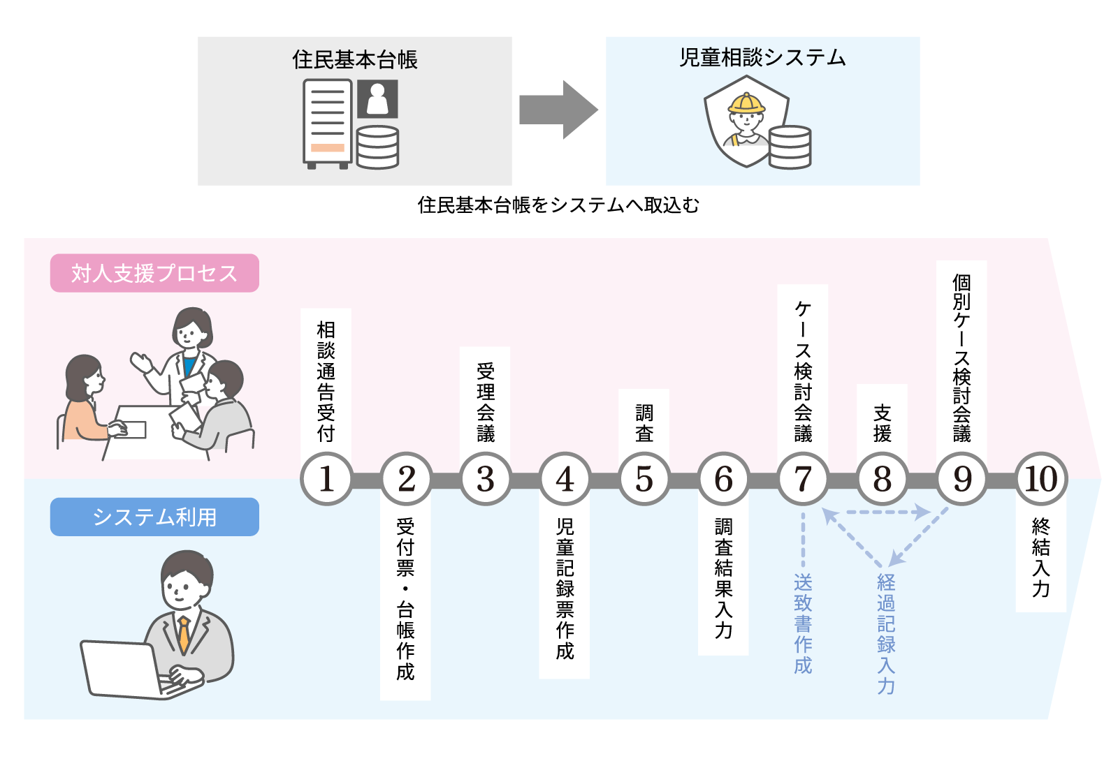 児童相談システム利用イメージ