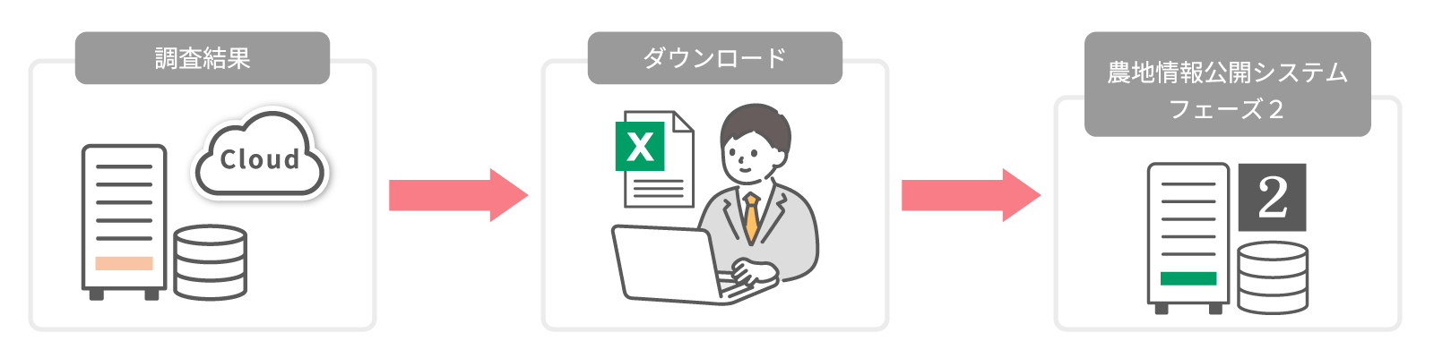 農地調査情報公開システムフェーズ２フローイメージ